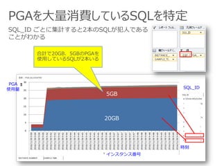 0
5
10
15
20
25
30
2016/11/309:00
2016/11/309:00
2016/11/309:00
2016/11/309:00
2016/11/309:42
2016/11/309:42
2016/11/309:42
2016/11/309:42
2016/11/309:42
2016/11/309:44
2016/11/309:44
2016/11/309:44
2016/11/309:45
2016/11/309:45
2016/11/309:45
2016/11/309:45
2016/11/309:45
2016/11/309:45
2016/11/309:46
2016/11/309:46
2016/11/309:46
2016/11/309:47
2016/11/309:47
2016/11/309:47
2016/11/309:47
2016/11/309:47
2016/11/309:47
2016/11/309:48
2016/11/309:48
2016/11/309:48
2016/11/309:48
2016/11/309:48
2016/11/309:49
2016/11/309:49
2016/11/309:49
2016/11/309:49
2016/11/309:49
2016/11/309:49
1
GB
10mkc4tbj5z0m
ahmd18cmprt0y
39a27jyxnqy9c
fkaymf4znuj3k
3qkr98w37km7s
(空白)
78tjqphvwp4rk
5k2b3qsy3b30r
0yu3bnzwjajb9
42j0p0zh49nhd
SQL_ID
INSTANCE_NUMBER SAMPLE_TIME
合計 / PGA_ALLOCATED
PGAを大量消費しているSQLを特定
SQL_ID ごとに集計すると2本のSQLが犯人である
ことがわかる
インスタンス番号
時刻
PGA
使用量 SQL_ID
20GB
5GB
合計で20GB、5GBのPGAを
使用しているSQLが2本いる
 