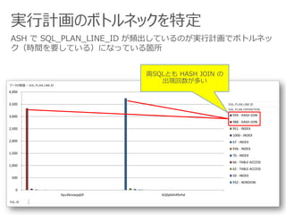 0
500
1,000
1,500
2,000
2,500
3,000
3,500
4,000
0yu3bnzwjajb9 42j0p0zh49nhd
939 - HASH JOIN
988 - HASH JOIN
951 - INDEX
1000 - INDEX
67 - INDEX
936 - INDEX
70 - INDEX
66 - TABLE ACCESS
62 - TABLE ACCESS
50 - INDEX
932 - WINDOW
SQL_PLAN_LINE_ID
SQL_PLAN_OPERATION
SQL_ID
データの個数 / SQL_PLAN_LINE_ID
実行計画のボトルネックを特定
ASH で SQL_PLAN_LINE_ID が頻出しているのが実行計画でボトルネッ
ク（時間を要している）になっている箇所
両SQLとも HASH JOIN の
出現回数が多い
 