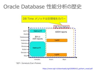 Oracle Database 性能分析の歴史
https://www.ogh.nl/downloads/ogh20080410_graham_wood.pdf
DB Time メソッドは全領域をカバー
 