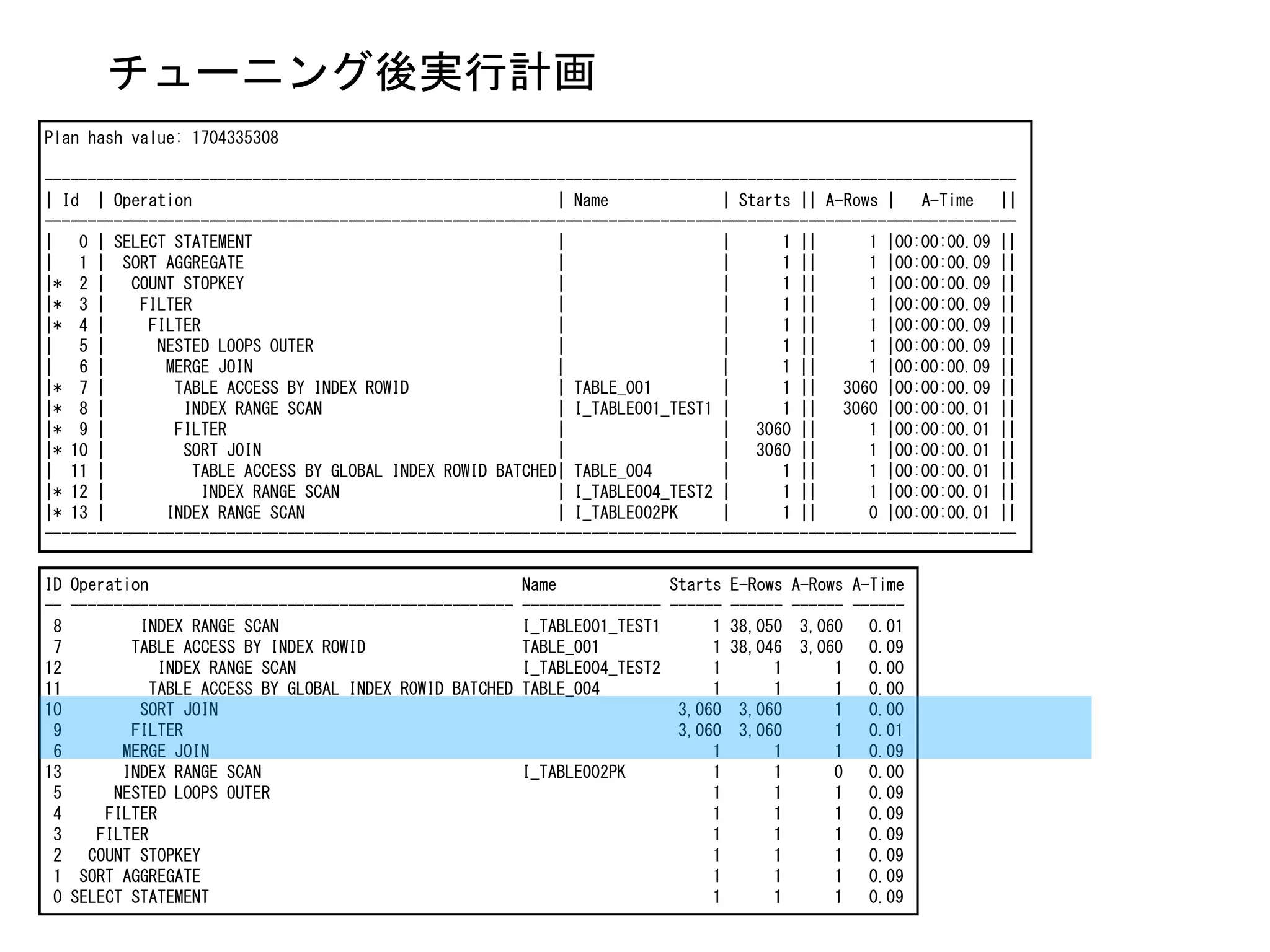Plan hash value: 1704335308
----------------------------------------------------------------------------------------------------------------
| Id | Operation | Name | Starts || A-Rows | A-Time ||
----------------------------------------------------------------------------------------------------------------
| 0 | SELECT STATEMENT | | 1 || 1 |00:00:00.09 ||
| 1 | SORT AGGREGATE | | 1 || 1 |00:00:00.09 ||
|* 2 | COUNT STOPKEY | | 1 || 1 |00:00:00.09 ||
|* 3 | FILTER | | 1 || 1 |00:00:00.09 ||
|* 4 | FILTER | | 1 || 1 |00:00:00.09 ||
| 5 | NESTED LOOPS OUTER | | 1 || 1 |00:00:00.09 ||
| 6 | MERGE JOIN | | 1 || 1 |00:00:00.09 ||
|* 7 | TABLE ACCESS BY INDEX ROWID | TABLE_001 | 1 || 3060 |00:00:00.09 ||
|* 8 | INDEX RANGE SCAN | I_TABLE001_TEST1 | 1 || 3060 |00:00:00.01 ||
|* 9 | FILTER | | 3060 || 1 |00:00:00.01 ||
|* 10 | SORT JOIN | | 3060 || 1 |00:00:00.01 ||
| 11 | TABLE ACCESS BY GLOBAL INDEX ROWID BATCHED| TABLE_004 | 1 || 1 |00:00:00.01 ||
|* 12 | INDEX RANGE SCAN | I_TABLE004_TEST2 | 1 || 1 |00:00:00.01 ||
|* 13 | INDEX RANGE SCAN | I_TABLE002PK | 1 || 0 |00:00:00.01 ||
----------------------------------------------------------------------------------------------------------------
ID Operation Name Starts E-Rows A-Rows A-Time
-- --------------------------------------------------- ---------------- ------ ------ ------ ------
8 INDEX RANGE SCAN I_TABLE001_TEST1 1 38,050 3,060 0.01
7 TABLE ACCESS BY INDEX ROWID TABLE_001 1 38,046 3,060 0.09
12 INDEX RANGE SCAN I_TABLE004_TEST2 1 1 1 0.00
11 TABLE ACCESS BY GLOBAL INDEX ROWID BATCHED TABLE_004 1 1 1 0.00
10 SORT JOIN 3,060 3,060 1 0.00
9 FILTER 3,060 3,060 1 0.01
6 MERGE JOIN 1 1 1 0.09
13 INDEX RANGE SCAN I_TABLE002PK 1 1 0 0.00
5 NESTED LOOPS OUTER 1 1 1 0.09
4 FILTER 1 1 1 0.09
3 FILTER 1 1 1 0.09
2 COUNT STOPKEY 1 1 1 0.09
1 SORT AGGREGATE 1 1 1 0.09
0 SELECT STATEMENT 1 1 1 0.09
チューニング後実行計画
 