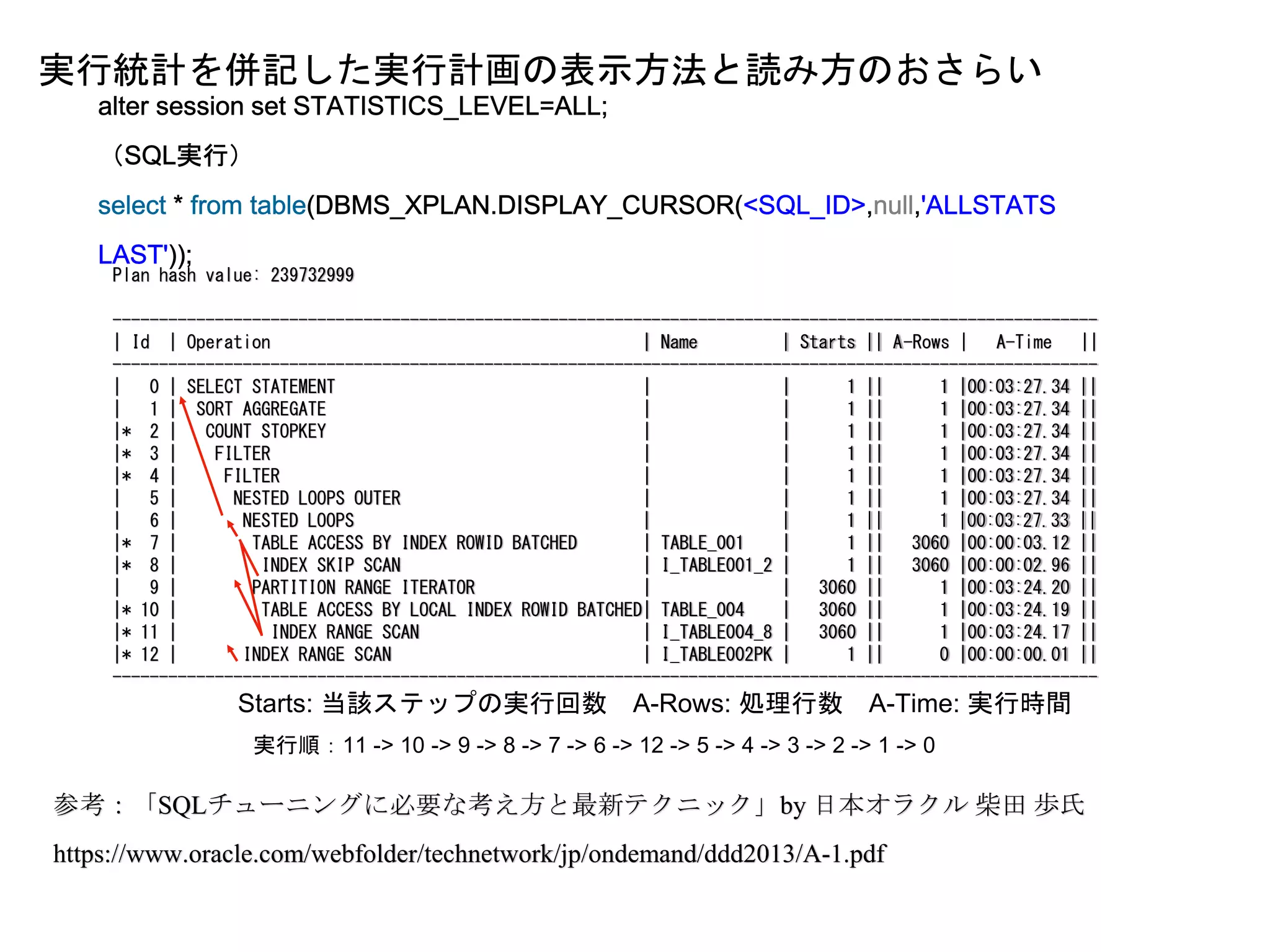 Plan hash value: 239732999
----------------------------------------------------------------------------------------------------------
| Id | Operation | Name | Starts || A-Rows | A-Time ||
----------------------------------------------------------------------------------------------------------
| 0 | SELECT STATEMENT | | 1 || 1 |00:03:27.34 ||
| 1 | SORT AGGREGATE | | 1 || 1 |00:03:27.34 ||
|* 2 | COUNT STOPKEY | | 1 || 1 |00:03:27.34 ||
|* 3 | FILTER | | 1 || 1 |00:03:27.34 ||
|* 4 | FILTER | | 1 || 1 |00:03:27.34 ||
| 5 | NESTED LOOPS OUTER | | 1 || 1 |00:03:27.34 ||
| 6 | NESTED LOOPS | | 1 || 1 |00:03:27.33 ||
|* 7 | TABLE ACCESS BY INDEX ROWID BATCHED | TABLE_001 | 1 || 3060 |00:00:03.12 ||
|* 8 | INDEX SKIP SCAN | I_TABLE001_2 | 1 || 3060 |00:00:02.96 ||
| 9 | PARTITION RANGE ITERATOR | | 3060 || 1 |00:03:24.20 ||
|* 10 | TABLE ACCESS BY LOCAL INDEX ROWID BATCHED| TABLE_004 | 3060 || 1 |00:03:24.19 ||
|* 11 | INDEX RANGE SCAN | I_TABLE004_8 | 3060 || 1 |00:03:24.17 ||
|* 12 | INDEX RANGE SCAN | I_TABLE002PK | 1 || 0 |00:00:00.01 ||
----------------------------------------------------------------------------------------------------------
参考：「SQLチューニングに必要な考え方と最新テクニック」by 日本オラクル 柴田 歩氏
https://www.oracle.com/webfolder/technetwork/jp/ondemand/ddd2013/A-1.pdf
実行統計を併記した実行計画の表示方法と読み方のおさらい
Starts: 当該ステップの実行回数 A-Rows: 処理行数 A-Time: 実行時間
実行順：11 -> 10 -> 9 -> 8 -> 7 -> 6 -> 12 -> 5 -> 4 -> 3 -> 2 -> 1 -> 0
 