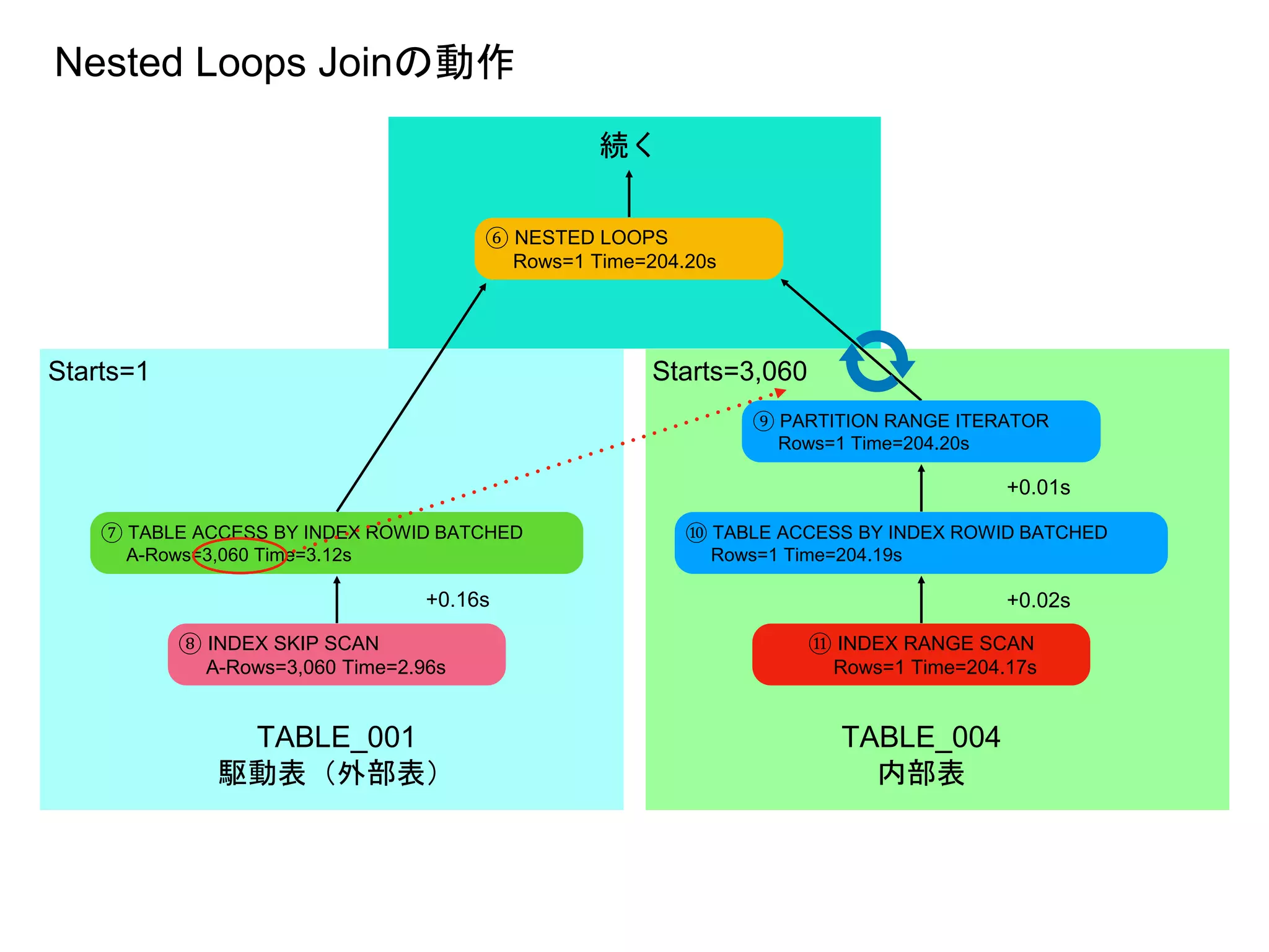 ⑥ NESTED LOOPS
Rows=1 Time=204.20s
TABLE_001
駆動表（外部表）
TABLE_004
内部表
Starts=1
続く
⑧ INDEX SKIP SCAN
A-Rows=3,060 Time=2.96s
⑦ TABLE ACCESS BY INDEX ROWID BATCHED
A-Rows=3,060 Time=3.12s
+0.16s
⑪ INDEX RANGE SCAN
Rows=1 Time=204.17s
+0.02s
⑩ TABLE ACCESS BY INDEX ROWID BATCHED
Rows=1 Time=204.19s
⑨ PARTITION RANGE ITERATOR
Rows=1 Time=204.20s
+0.01s
Starts=3,060
Nested Loops Joinの動作
 