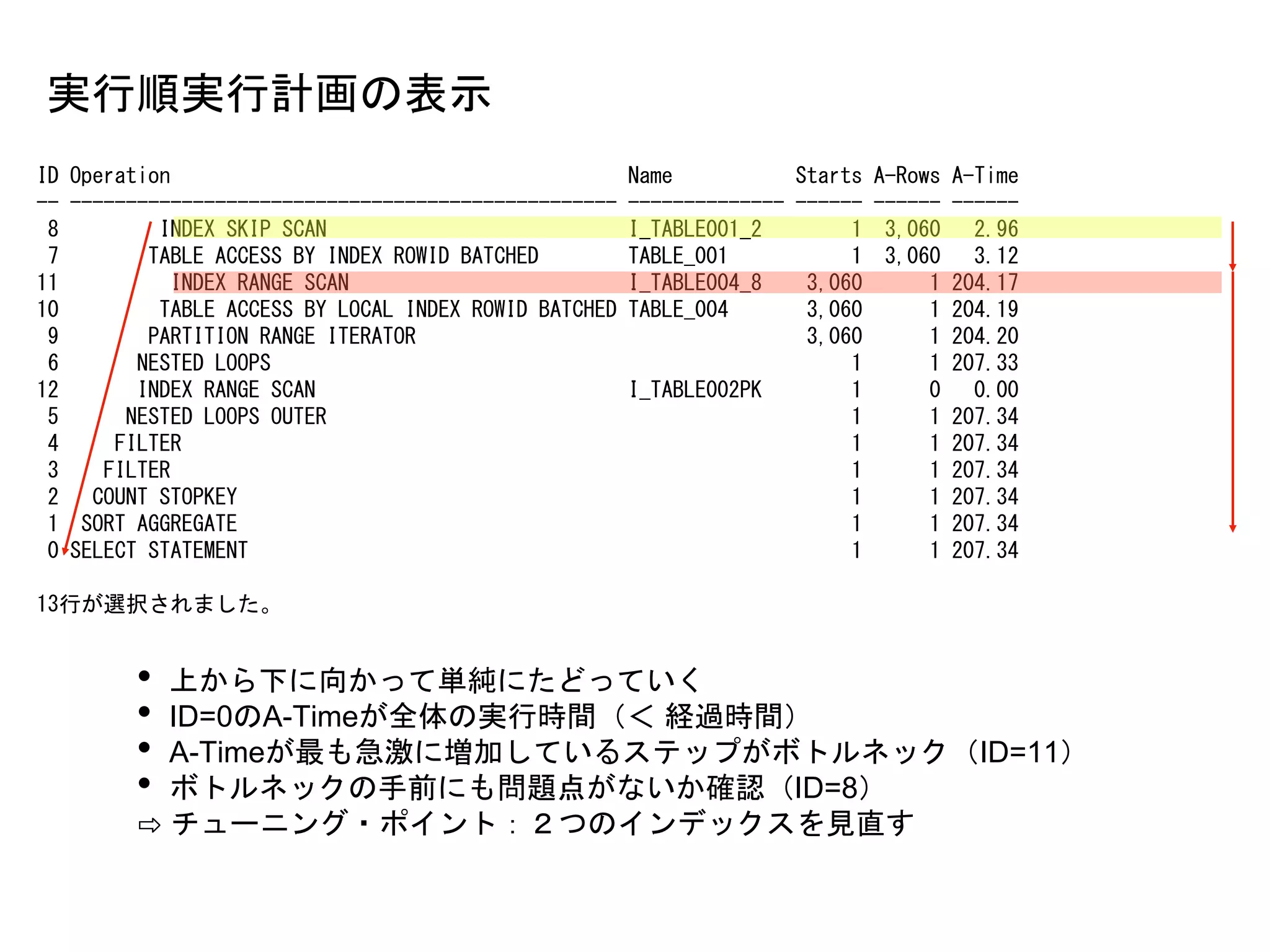 ID Operation Name Starts A-Rows A-Time
-- ------------------------------------------------- -------------- ------ ------ ------
8 INDEX SKIP SCAN I_TABLE001_2 1 3,060 2.96
7 TABLE ACCESS BY INDEX ROWID BATCHED TABLE_001 1 3,060 3.12
11 INDEX RANGE SCAN I_TABLE004_8 3,060 1 204.17
10 TABLE ACCESS BY LOCAL INDEX ROWID BATCHED TABLE_004 3,060 1 204.19
9 PARTITION RANGE ITERATOR 3,060 1 204.20
6 NESTED LOOPS 1 1 207.33
12 INDEX RANGE SCAN I_TABLE002PK 1 0 0.00
5 NESTED LOOPS OUTER 1 1 207.34
4 FILTER 1 1 207.34
3 FILTER 1 1 207.34
2 COUNT STOPKEY 1 1 207.34
1 SORT AGGREGATE 1 1 207.34
0 SELECT STATEMENT 1 1 207.34
13行が選択されました。
実行順実行計画の表示
• 上から下に向かって単純にたどっていく
• ID=0のA-Timeが全体の実行時間（＜ 経過時間）
• A-Timeが最も急激に増加しているステップがボトルネック（ID=11）
• ボトルネックの手前にも問題点がないか確認（ID=8）
⇨ チューニング・ポイント：２つのインデックスを見直す
 