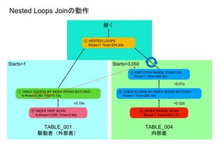⑥ NESTED LOOPS
Rows=1 Time=204.20s
TABLE_001
駆動表（外部表）
TABLE_004
内部表
Starts=1
続く
⑧ INDEX SKIP SCAN
A-Rows=3,060 Time=2.96s
⑦ TABLE ACCESS BY INDEX ROWID BATCHED
A-Rows=3,060 Time=3.12s
+0.16s
⑪ INDEX RANGE SCAN
Rows=1 Time=204.17s
+0.02s
⑩ TABLE ACCESS BY INDEX ROWID BATCHED
Rows=1 Time=204.19s
⑨ PARTITION RANGE ITERATOR
Rows=1 Time=204.20s
+0.01s
Starts=3,060
Nested Loops Joinの動作
 