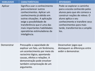 HABILIDADE   CARACTERÍSTICAS                  ATIVIDADES
Aplicar      Significa usar o conhecimento    Pode-se explorar o caminho
             para esclarecer outros           para a escola conhecido pelos
             conhecimentos. Aplicar um        alunos para que ele comece a
             conhecimento já obtido em        construir noções de relevo. O
             outras situações. A aplicação    aluno aplica o seu
             exige a possibilidade de         conhecimento e transfere seus
             transferência que é uma das      conhecimentos para mais
             mais importantes habilidades     tarde, transformá-los e ampliá-
             operatórias estimuladoras da     los.
             inteligência.



Demonstrar   Pressupõe a capacidade de        Desenvolver jogos que
             explicar um fato, um fenômeno,   destaquem as diferenças entre
             um acontecimento por meio do     exibir e demonstrar.
             raciocínio lógico, apontando
             causas, efeitos e relações. A
             demonstração pode envolver
             também comprovação de um
             argumento.
 