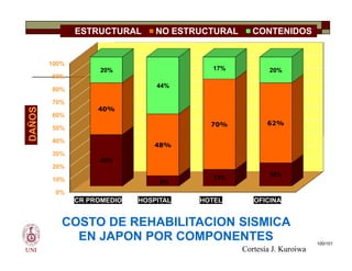 40%
50%
60%
70%
80%
90%
100%
40%
70% 62%
20%
44%
17% 20%
ESTRUCTURAL NO ESTRUCTURAL CONTENIDOS
DAÑOS
UNI
0%
10%
20%
30%
40%
CR PROMEDIO HOSPITAL HOTEL OFICINA
40%
8%
13%
18%
48%
COSTO DE REHABILITACION SISMICA
EN JAPON POR COMPONENTES
DAÑOS
Cortesía J. Kuroiwa
100/101
 