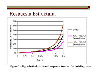 Respuesta Estructural
UNI
106/101
 