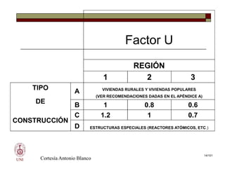 Factor U
REGIÓN
1 2 3
TIPO A VIVIENDAS RURALES Y VIVIENDAS POPULARES
UNI
TIPO A VIVIENDAS RURALES Y VIVIENDAS POPULARES
DE
(VER RECOMENDACIONES DADAS EN EL APÉNDICE A)
B 1 0.8 0.6
CONSTRUCCIÓN
C 1.2 1 0.7
D ESTRUCTURAS ESPECIALES (REACTORES ATÓMICOS, ETC.)
Cortesía Antonio Blanco
14/101
 
