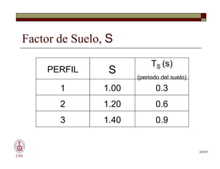 Factor de Suelo, S
PERFIL S
TS (s)
(periodo del suelo)
1 1.00 0.3
UNI
1 1.00 0.3
2 1.20 0.6
3 1.40 0.9
23/101
 