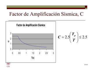 Factor de Amplificación Sísmica, C
Factor de Amplificación Sísmica
0
1
2
3
0 0.5 1 1.5 2 2.5 3
T(s)
C
5
.
2
5
.
2 









T
T
C
p
UNI
Factor de Amplificación Sísmica
0
1
2
3
0 0.5 1 1.5 2 2.5 3
T(s)
C
5
.
2
5
.
2 









T
T
C
p
37/101
 