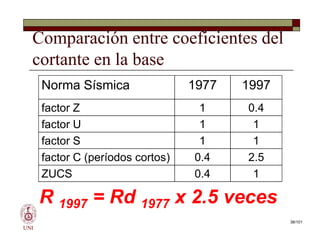 Comparación entre coeficientes del
cortante en la base
Norma Sísmica 1977 1997
factor Z 1 0.4
factor U 1 1
UNI
factor U 1 1
factor S 1 1
factor C (períodos cortos) 0.4 2.5
ZUCS 0.4 1
R 1997 = Rd 1977 x 2.5 veces
38/101
 