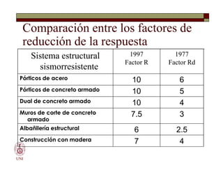 Comparación entre los factores de
reducción de la respuesta
Sistema estructural
sismorresistente
1997
Factor R
1977
Factor Rd
Pórticos de acero 10 6
Pórticos de concreto armado 10 5
UNI
Pórticos de concreto armado 10 5
Dual de concreto armado 10 4
Muros de corte de concreto
armado
7.5 3
Albañilería estructural 6 2.5
Construcción con madera 7 4
 