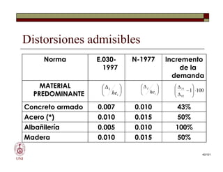 Norma E.030-
1997
N-1977 Incremento
de la
demanda
MATERIAL
PREDOMINANTE






i
I
he
Distorsiones admisibles






i
I
he 100
1
97
77












UNI
MATERIAL
PREDOMINANTE
Concreto armado 0.007 0.010 43%
Acero (*) 0.010 0.015 50%
Albañilería 0.005 0.010 100%
Madera 0.010 0.015 50%






i
I
he






i
I
he 100
1
97
77












40/101
 