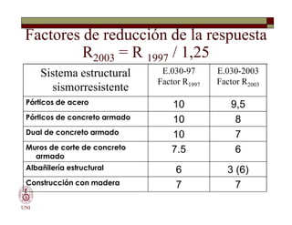 Factores de reducción de la respuesta
R2003 = R 1997 / 1,25
Sistema estructural
sismorresistente
E.030-97
Factor R1997
E.030-2003
Factor R2003
Pórticos de acero 10 9,5
Pórticos de concreto armado 10 8
UNI
Pórticos de concreto armado 10 8
Dual de concreto armado 10 7
Muros de corte de concreto
armado
7.5 6
Albañilería estructural 6 3 (6)
Construcción con madera 7 7
 