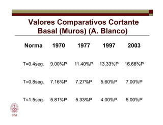 Valores Comparativos Cortante
Basal (Muros) (A. Blanco)
Norma 1970 1977 1997 2003
T=0.4seg. 9.00%P 11.40%P 13.33%P 16.66%P
UNI
T=0.4seg. 9.00%P 11.40%P 13.33%P 16.66%P
T=0.8seg. 7.16%P 7.27%P 5.60%P 7.00%P
T=1.5seg. 5.81%P 5.33%P 4.00%P 5.00%P
 