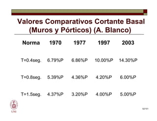 Valores Comparativos Cortante Basal
(Muros y Pórticos) (A. Blanco)
Norma 1970 1977 1997 2003
T=0.4seg. 6.79%P 6.86%P 10.00%P 14.30%P
UNI
T=0.4seg. 6.79%P 6.86%P 10.00%P 14.30%P
T=0.8seg. 5.39%P 4.36%P 4.20%P 6.00%P
T=1.5seg. 4.37%P 3.20%P 4.00%P 5.00%P
52/101
 