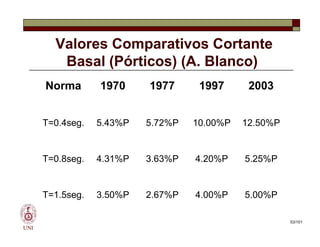 Valores Comparativos Cortante
Basal (Pórticos) (A. Blanco)
Norma 1970 1977 1997 2003
T=0.4seg. 5.43%P 5.72%P 10.00%P 12.50%P
UNI
T=0.4seg. 5.43%P 5.72%P 10.00%P 12.50%P
T=0.8seg. 4.31%P 3.63%P 4.20%P 5.25%P
T=1.5seg. 3.50%P 2.67%P 4.00%P 5.00%P
53/101
 