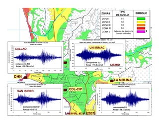 -80
-60
-40
-20
0
20
40
60
80
0 40 80 120 160
Tiempo (seg)
Aceleración
(cm/s2)
ACELEROGRAMA ESTACIÓN CISMID - FIC - UNI
Sismo del 15/08/07 componente EO Amax = 73.9 cm/s
2
componente EO
Amax = 73.9 cm/s2
UNI-RIMAC
-110
-90
-70
-50
-30
-10
10
30
50
70
90
110
0 20 40 60 80 100 120 140 160
Tiempo (seg)
Aceleración
(cm/s2)
ACELEROGRAMA ESTACIÓN CALLAO
Sismo del 15/08/07
componente EO
Amax = 95.76 cm/s2
CALLAO
LA MOLINA
-60
-50
-40
-30
-20
-10
0
10
20
30
40
50
60
0 40 80 120 160
Tiempo (seg)
Aceleración
(cm/s2)
ACELEROGRAMA ESTACIÓN CIP
Sismo del 15/08/07
componente EO
Amax = 54.10
CDL-CIP
-80
-60
-40
-20
0
20
40
60
80
0 40 80 120 160
Tiempo (seg)
Aceleración
(cm/s2)
ACELEROGRAMA ESTACIÓN MOLINA
Sismo del 15/08/07
componente EO
Amax = 78.72 cm/s2
-80
-60
-40
-20
0
20
40
60
80
0 40 80 120 160
Tiempo (seg)
Aceleración
(cm/s2)
ACELEROGRAMA ESTACIÓN CISMID - FIC - UNI
Sismo del 15/08/07 componente EO Amax = 73.9 cm/s
2
componente EO
Amax = 73.9 cm/s2 CISMID
SAN ISIDRO
-110
-90
-70
-50
-30
-10
10
30
50
70
90
110
0 20 40 60 80 100 120 140 160
Tiempo (seg)
Aceleración
(cm/s2)
ACELEROGRAMA ESTACIÓN CALLAO
Sismo del 15/08/07
componente EO
Amax = 95.76 cm/s2
DHN
Lázares, et al (2007)
Lázares, et al (2007)
 