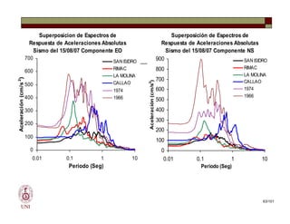 Superposicion de Espectros de
Respuesta de Aceleraciones Absolutas
Sismo del 15/08/07 Componente EO
0
100
200
300
400
500
600
700
0.01 0.1 1 10
Periodo (Seg)
Aceleración
(cm/s
2
)
SAN ISIDRO
RIMAC
LA MOLINA
CALLAO
1974
1966
Superposición de Espectros de
Respuesta de Aceleraciones Absolutas
Sismo del 15/08/07 Componente NS
0
100
200
300
400
500
600
700
800
900
0.01 0.1 1 10
Periodo (Seg)
Aceleración
(cm/s
2
)
SAN ISIDRO
RIMAC
LA MOLINA
CALLAO
1974
1966
UNI
Superposicion de Espectros de
Respuesta de Aceleraciones Absolutas
Sismo del 15/08/07 Componente EO
0
100
200
300
400
500
600
700
0.01 0.1 1 10
Periodo (Seg)
Aceleración
(cm/s
2
)
SAN ISIDRO
RIMAC
LA MOLINA
CALLAO
1974
1966
Superposición de Espectros de
Respuesta de Aceleraciones Absolutas
Sismo del 15/08/07 Componente NS
0
100
200
300
400
500
600
700
800
900
0.01 0.1 1 10
Periodo (Seg)
Aceleración
(cm/s
2
)
SAN ISIDRO
RIMAC
LA MOLINA
CALLAO
1974
1966
63/101
 