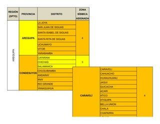 REGIÓN
(DPTO)
PROVINCIA DISTRITO
ZONA
SÍSMICA
ASIGNADA
AREQUIPA
AREQUIPA
LA JOYA
4
SAN JUAN DE SIGUAS
SANTA ISABEL DE SIGUAS
SANTA RITA DE SIGUAS
UCHUMAYO
VITOR
YARABAMBA
CAYARANI
3
CHICHAS
78/101
AREQUIPA
CONDESUYOS
3
CHICHAS
SALAMANCA
CHUQUIBAMBA
4
ANDARAY
IRAY
RIO GRANDE
YANAQUIHUA
CARAVELÍ
CARAVELI
4
CAHUACHO
HUANUHUANU
JAQUI
QUICACHA
ACARI
ATICO
ATIQUIPA
BELLA UNION
CHALA
CHAPARRA
LOMAS
 
