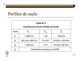 Perfiles de suelo
Tabla Nº 2.
Clasificación de los Perfiles de Suelo
Perfil
s
V 60
N
u
s
S
V 60
N U
S
UNI
Perfil
S1 > 360 m/s > 50 100 kPa
S2 180 m/s a 360 m/s 15 a 50 50 kPa a 100 kPa
S3 < 180 m/s ≤ 15 25 kPa a 50 kPa
S4 Clasificación basada en el EMS
S
V 60
N U
S
80/101
 