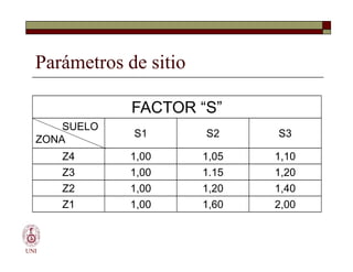 Parámetros de sitio
FACTOR “S”
SUELO
ZONA
S1 S2 S3
UNI
SUELO
ZONA
S1 S2 S3
Z4 1,00 1,05 1,10
Z3 1,00 1.15 1,20
Z2 1,00 1,20 1,40
Z1 1,00 1,60 2,00
 