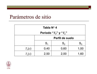 Parámetros de sitio
Tabla N° 4
Periodo “TP” y “TL”
Perfil de suelo
UNI
Perfil de suelo
S1 S2 S3
TP(s) 0,40 0,60 1,00
TL(s) 2,50 2,00 1,60
 