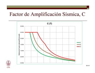 Factor de Amplificación Sísmica, C
2.5000
3.0000
Valores
de
C
para
cada
perfil
de
suelo
C (T)
UNI
85/101
0.0000
0.5000
1.0000
1.5000
2.0000
Valores
de
C
para
cada
perfil
de
suelo
S1
S2
S3
 