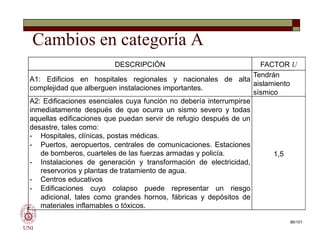 Cambios en categoría A
DESCRIPCIÓN FACTOR U
A1: Edificios en hospitales regionales y nacionales de alta
complejidad que alberguen instalaciones importantes.
Tendrán
aislamiento
sísmico
A2: Edificaciones esenciales cuya función no debería interrumpirse
inmediatamente después de que ocurra un sismo severo y todas
aquellas edificaciones que puedan servir de refugio después de un
desastre, tales como:
- Hospitales, clínicas, postas médicas.
- Puertos, aeropuertos, centrales de comunicaciones. Estaciones
de bomberos, cuarteles de las fuerzas armadas y policía.
- Instalaciones de generación y transformación de electricidad,
reservorios y plantas de tratamiento de agua.
- Centros educativos
- Edificaciones cuyo colapso puede representar un riesgo
adicional, tales como grandes hornos, fábricas y depósitos de
materiales inflamables o tóxicos.
UNI
A2: Edificaciones esenciales cuya función no debería interrumpirse
inmediatamente después de que ocurra un sismo severo y todas
aquellas edificaciones que puedan servir de refugio después de un
desastre, tales como:
- Hospitales, clínicas, postas médicas.
- Puertos, aeropuertos, centrales de comunicaciones. Estaciones
de bomberos, cuarteles de las fuerzas armadas y policía.
- Instalaciones de generación y transformación de electricidad,
reservorios y plantas de tratamiento de agua.
- Centros educativos
- Edificaciones cuyo colapso puede representar un riesgo
adicional, tales como grandes hornos, fábricas y depósitos de
materiales inflamables o tóxicos.
1,5
86/101
 