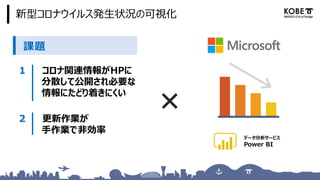 新型コロナウイルス発生状況の可視化
コロナ関連情報がHPに
分散して公開され必要な
情報にたどり着きにくい
更新作業が
手作業で非効率
データ分析サービス
Power BI
課題
 