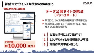 新型コロナウイルス発生状況の可視化
更新作業効率化・省力化
よりリアルタイムな情報提供が可能
更新作業に関するデータの取得・加工・可視
化までの自動化を実現
データ公開サイトの統合
（ダッシュボード）
新型コロナウイルス感染症関連の情報を統合
アクセス数
約 件/日10,000
必要な情報にたどり着きやすく
令和2年6月1日開始
 