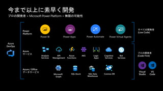 Power
Platform
Azure
サービス
Azure / Office
データサービス
すべての開発者
(Low Code)
プロの開発者
(Code First)
Azure
DevOps
プロの開発者 + Microsoft Power Platform = 無限の可能性
Visual
Studio
VS
Code
今まで以上に素早く開発
Power BI Power Apps Power Automate Power Virtual Agents
API
Management
Azure
Functions
AKS Cognitive
Services
Logic
Apps
Bot
Services
Analysis
Services
SQL Azure Cosmos DBSQL Data
Warehouse
Microsoft
Graph
 