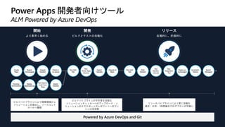 Power Apps 開発者向けツール
ALM Powered by Azure DevOps
Powered by Azure DevOps and Git
Create
Repo
Export
Unmanaged
Unpack
Solution
Check in
to source
Run Unit
Test
Run
Power Apps
Checker
Export
Solution
Unpack to
Repo
Run Unit
Test
Pack
Solution
Run
Solution
Checker
Run
Integration
Test
Import as
unmanaged
Increment
Version
Export
Managed
リリースパイプラインにより更に自動化
週次・日次・1時間単位でのデプロイが可能に
ビルドパイプラインが手作業を自動化
ソリューションチェッカーへのアップロード・ソ
リューションのエクスポートやレポジトリへのプッ
シュは全自動
ビルドパイプラインにより開発環境から
ソリューションを抽出し、ソースコント
ロールへ展開
ビルドとテストの自動化
開発
反復的に、計画的に
リリース
より素早く始める
開始
Provision
Environment
Deploy
Dependencies
Pack Source
Code from
Repo
Import
Solution
 