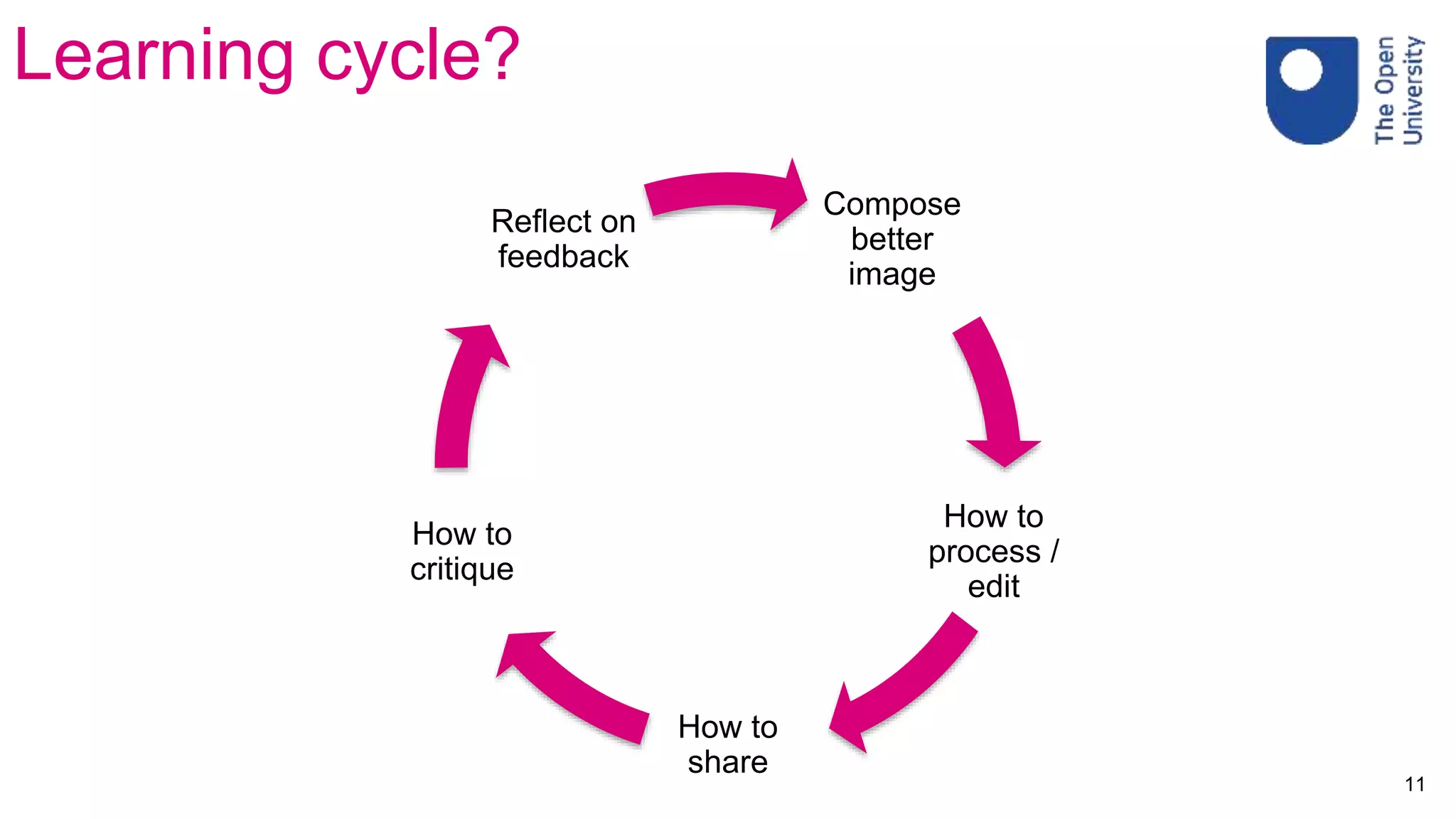 Learning cycle?
11
Compose
better
image
How to
process /
edit
How to
share
How to
critique
Reflect on
feedback
 