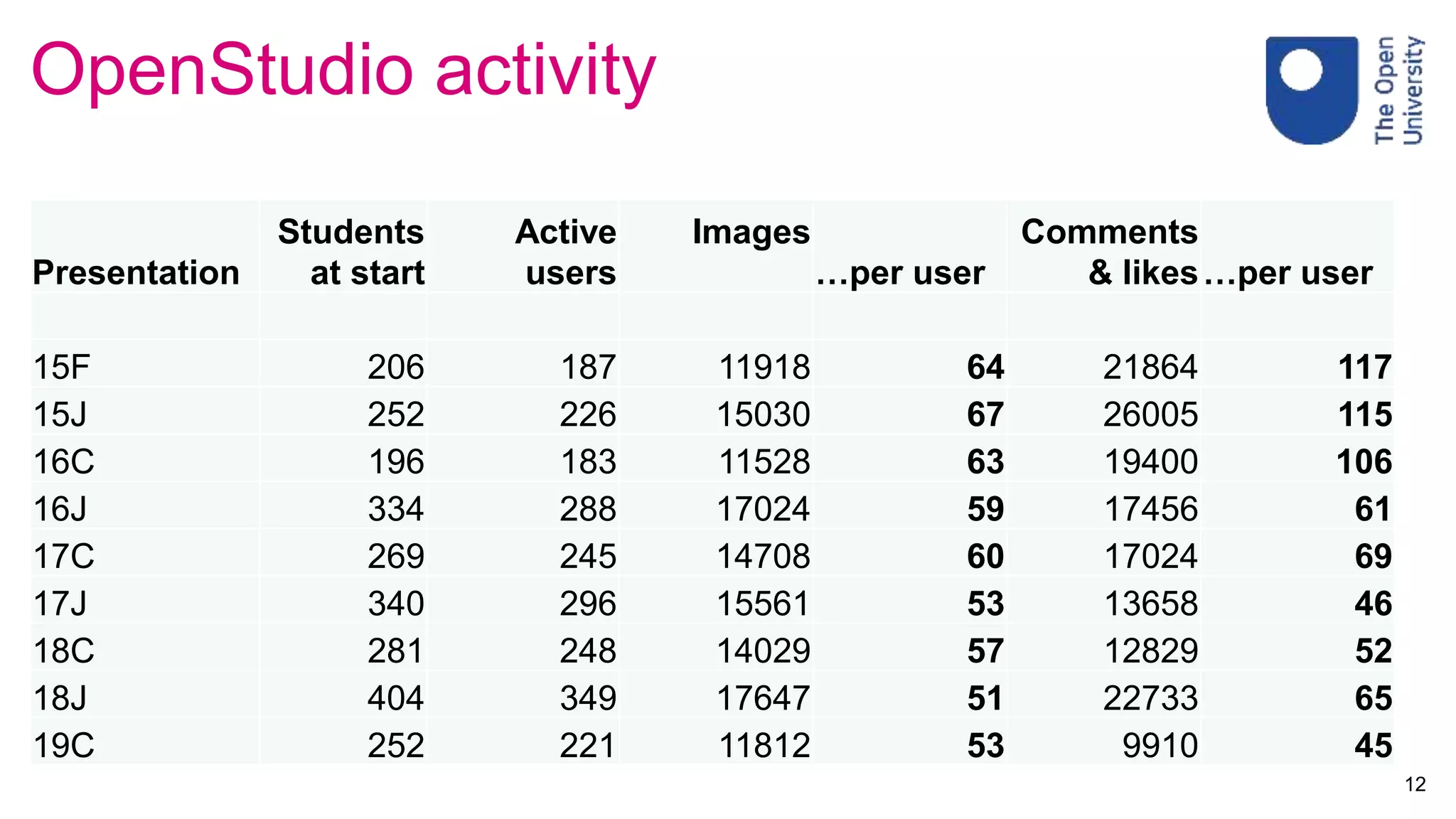 OpenStudio activity
Presentation
Students
at start
Active
users
Images
…per user
Comments
& likes…per user
15F 206 187 11918 64 21864 117
15J 252 226 15030 67 26005 115
16C 196 183 11528 63 19400 106
16J 334 288 17024 59 17456 61
17C 269 245 14708 60 17024 69
17J 340 296 15561 53 13658 46
18C 281 248 14029 57 12829 52
18J 404 349 17647 51 22733 65
19C 252 221 11812 53 9910 45
12
 