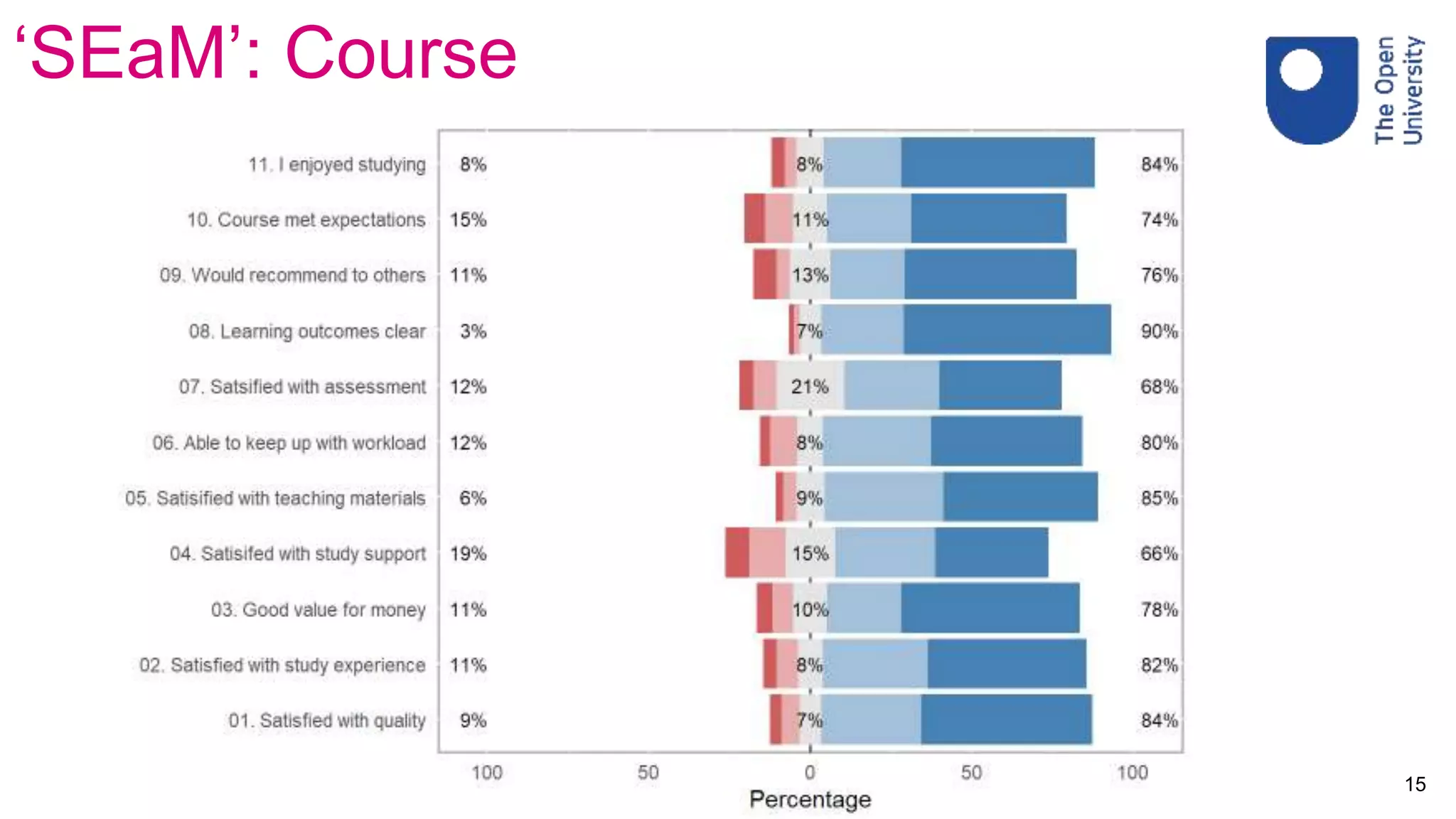 ‘SEaM’: Course
15
 