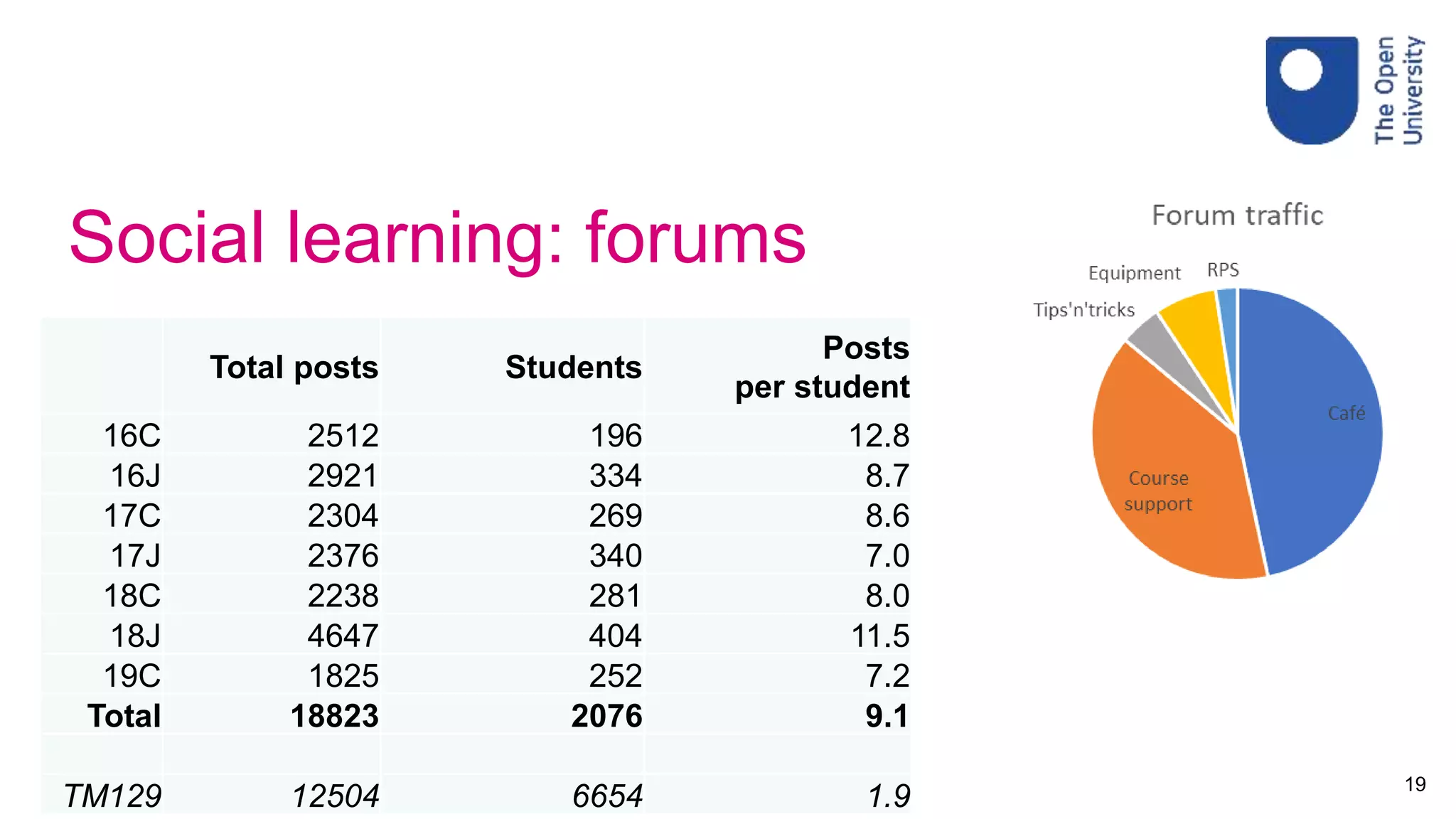 Social learning: forums
19
Total posts Students
Posts
per student
16C 2512 196 12.8
16J 2921 334 8.7
17C 2304 269 8.6
17J 2376 340 7.0
18C 2238 281 8.0
18J 4647 404 11.5
19C 1825 252 7.2
Total 18823 2076 9.1
TM129 12504 6654 1.9
 