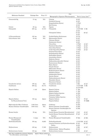 Pharmaceutical and Medical Device Regulatory Science Society of Japan (PMRJ) 
Reference Standards Catalog 
Rev. Sep. 10, 2014 
*1 For Abbreviations, see the last page 6/14 QMB-205 
Monograph in Japanese Pharmacopoeia 
Ginsenoside Rg1 
15 
mg 
N/A 
Ginseng 
A/ 
LC 
Powdered Ginseng 
A/ 
LC 
Hangeshashinto Extract 
I/ 
TLC 
Red Ginseng 
A/ 
LC 
Gitoxin 
20 
mg 
N/A 
Digoxin 
P/ 
LC 
Glimepiride 
200 
mg 
47,315 
Glimepiride 
I/ 
UV-VIS 
I/ 
IR 
A/ 
LC 
Glimepiride Tablets 
U/ 
LC 
D/ 
LC 
A/ 
LC 
D-Glucuronolactone 
100 
mg 
N/A 
Purified Sodium Hyaluronate 
A/ 
CA 
Glycyrrhizinic Acid 
30 
mg 
N/A 
Bakumondoto Extract 
A/ 
LC 
Chotosan Extract 
A/ 
LC 
Daiokanzoto Extract 
A/ 
LC 
Glycyrrhiza 
I/ 
TLC 
A/ 
LC 
Powdered Glycyrrhiza 
I/ 
TLC 
A/ 
LC 
Glycyrrhiza Extract 
I/ 
TLC 
A/ 
LC 
Crude Glycyrrhiza Extract 
I/ 
TLC 
A/ 
LC 
Prepared Glycyrrhiza 
A/ 
LC 
Hangeshashinto Extract 
A/ 
LC 
Hochuekkito Extract 
A/ 
LC 
Juzentaihoto Extract 
A/ 
LC 
Kakkonto Extract 
A/ 
LC 
Kakkontokasenkyushin’i Extract 
A/ 
LC 
Kamisyoyosan Extract 
A/ 
LC 
Maoto Extract 
A/ 
LC 
Otsujito Extract 
A/ 
LC 
Rikkunshito Extract 
A/ 
LC 
Ryokeijutsukanto Extract 
A/ 
LC 
Saibokuto Extract 
A/ 
LC 
Saikokeishito Extract 
A/ 
LC 
Saireito Extract 
A/ 
LC 
Shakuyakukanzoto Extract 
A/ 
LC 
Shosaikoto Extract 
A/ 
LC 
Shoseiryuto Extract 
A/ 
LC 
Gonadorelin Acetate 
180 
mg 
N/A 
Gonadorelin Acetate 
I/ 
IR 
A/ 
LC 
Guaifenesin 
200 
mg 
25,715 
Guaifenesin 
I/ 
UV-VIS 
I/ 
IR 
A/ 
UV-VIS 
Heparin Sodium 
1 
vial 
Quote 
Heparin Calcium 
A/ 
EA 
Heparin Sodium 
A/ 
EA 
Heparin Sodium Injection 
A/ 
EA 
Protamine Sulfate 
A/ 
TA 
Protamine Sulfate Injection 
A/ 
TA 
Heparin Sodium 
100 
mg 
Quote 
Heparin Calcium 
I/ 
LC 
P/ 
LC 
for Physicochemical Tests 
Heparin Sodium 
I/ 
LC 
P/ 
NMR 
P/ 
LC 
High-molecular Mass Urokinase 
1180 
Units 
Quote 
Urokinase 
A/ 
EA 
Human Chorionic Gonadotrophin 
1030 
Units 
N/A 
Human Chorionic Gonadotrophin 
A/ 
BA 
Human Chorionic Gonadotrophin for 
A/ 
BA 
Injection 
Human Insulin 
50 
mg 
N/A 
Insulin Human (Genetical Recombination) 
I/ 
LC 
A/ 
LC 
Insulin Human (Genetical Recombination) 
P/ 
LC 
A/ 
LC 
Injection 
Human Menopausal 
3 
amps 
N/A 
Human Menopausal Gonadotrophin 
P/ 
BA 
A/ 
BA 
　　　Gonadotrophin 
Hydrochlorothiazide 
100 
mg 
16,663 
Hydrochlorothiazide 
I/ 
UV-VIS 
A/ 
LC 
Losartan Potassium and Hydrochlorothiazide 
U/ 
LC 
D/ 
LC 
Tablets 
A/ 
LC 
Hydrocortisone 
100 
mg 
17,485 
Hydrocortisone 
I/ 
IR 
A/ 
LC 
Hydrocortisone　Sodium Phosphate 
P/ 
LC 
Hydrocortisone Acetate 
100 
mg 
17,691 
Hydrocortisone Acetate 
I/ 
IR 
A/ 
LC 
N/A: Not available for overseas shipping Quote: Please contact us. 
Reference Standard 
Package Size 
Price (￥) 
Use 
Test or assay item＊1  