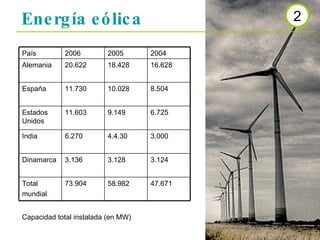 Energía eólica 2 Capacidad total instalada (en MW) 47.671 58.982 73.904 Total mundial 3.124 3.128 3.136 Dinamarca 3.000 4.4.30 6.270 India 6.725 9.149 11.603 Estados Unidos 8.504 10.028 11.730 España 16.628 18.428 20.622 Alemania 2004 2005 2006 País 
