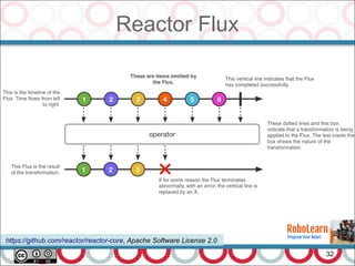 Reactor Flux
32
https://github.com/reactor/reactor-core, Apache Software License 2.0
 