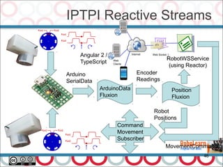 IPTPI Reactive Streams
46
Encoder
Readings
ArduinoData
Fluxion
Arduino
SerialData
Position
Fluxion
Robot
Positions
Command
Movement
Subscriber
RobotWSService
(using Reactor)
Angular 2 /
TypeScript
MovementCommands
 