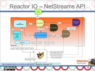 Reactor IO – NetStreams API
54
http://projectreactor.io/io/docs/reference/, Apache License 2.0
 