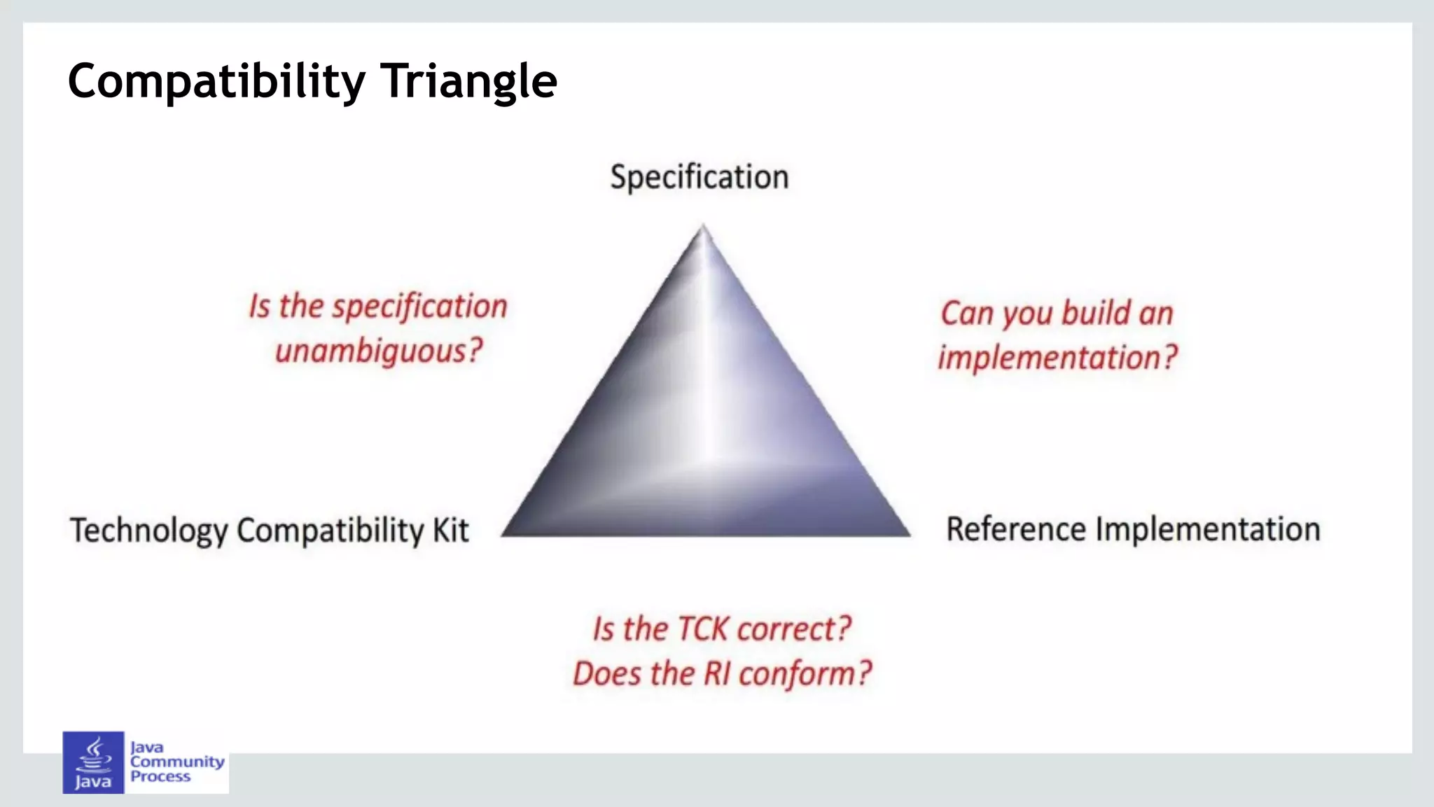 Compatibility Triangle
Can you build an
implementation?
Is the specification
unambiguous?
Is the TCK correct?
Does the RI conform?
 