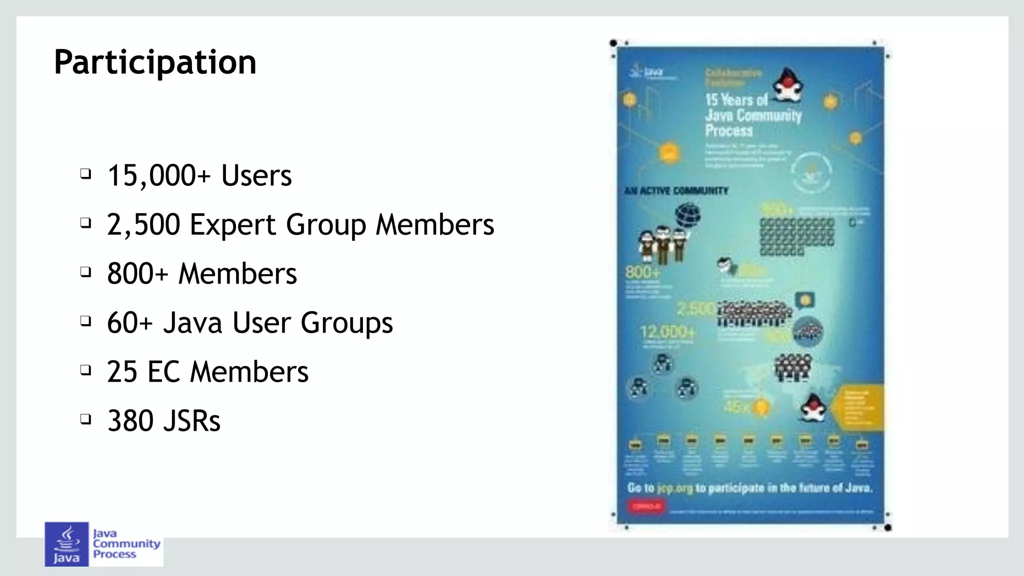 Participation
❑ 15,000+ Users
❑ 2,500 Expert Group Members
❑ 800+ Members
❑ 60+ Java User Groups
❑ 25 EC Members
❑ 380 JSRs
 