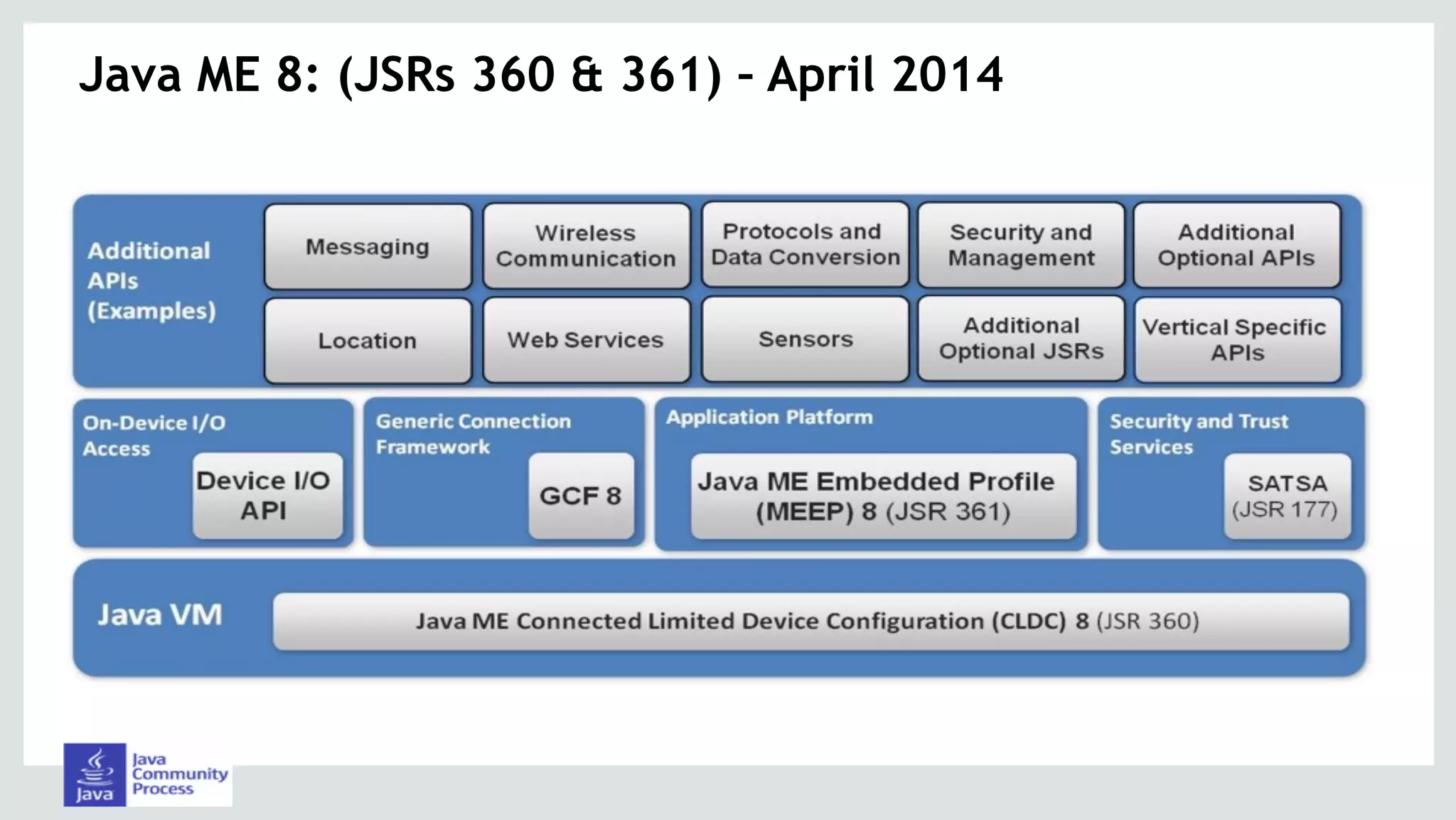 Java ME 8: (JSRs 360 & 361) – April 2014
 
