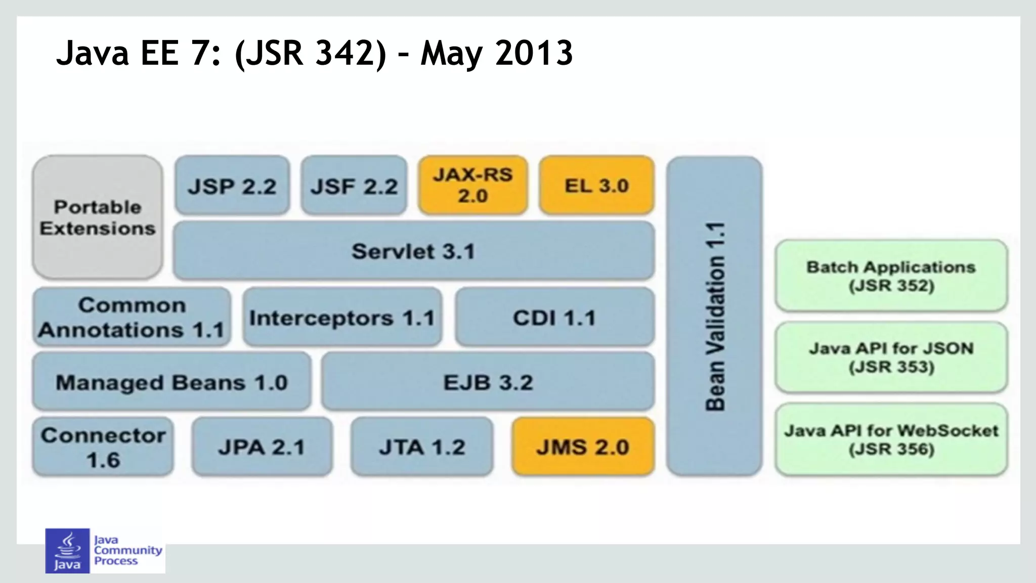 Java EE 7: (JSR 342) – May 2013
 