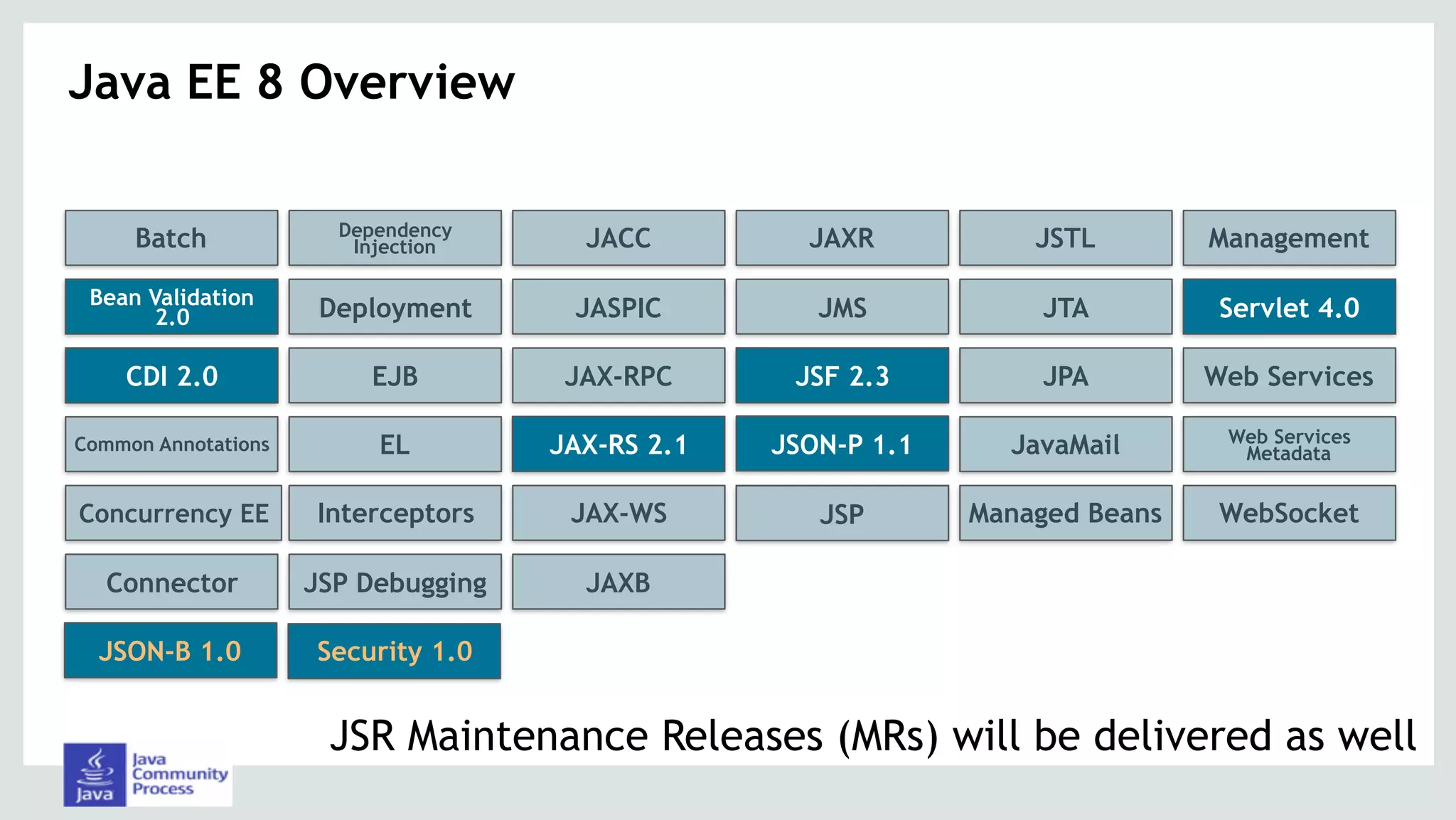 Java EE 8 Overview
Connector JAXBJSP Debugging
Managed BeansJSPConcurrency EE Interceptors JAX-WS WebSocket
Bean Validation JASPIC ServletJMS JTADeployment
Batch JACCDependency
Injection JAXR JSTL Management
CDI EJB JAX-RPC Web ServicesJSF JPA
Common Annotations EL JAX-RS Web Services
MetadataJavaMail
CDI 2.0
JSON-B 1.0 Security 1.0
Bean Validation
2.0
JSF 2.3
JAX-RS 2.1 JSON-P 1.1
Servlet 4.0
JSP
JSR Maintenance Releases (MRs) will be delivered as well
 
