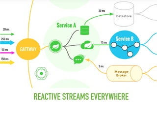 REACTIVE STREAMS EVERYWHERE
 