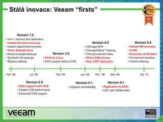 Version 1.0
• 2-in-1: backup and replication
• Instant file-level recovery
• Instant object-level recovery
• Inline deduplication
• Direct-to-target backups
• Synthetic full backups
• Replica rollback
Version 2.0
• ESXi support with VCB
• Fastest VCB performance
• Advanced VSS support
Version 3.0
• IFLR for Linux
• ESXi support without VCB
Version 3.1
• vSphere compatibility
Version 4.0
• vStorage APIs
• Changed Block Tracking
• Thin-provisioned disks
• Direct SAN access
• Near-CDP replication
Version 4.1
• Replication to ESXi
• CBT with vRDM disks

Stálá inovace: Veeam “firsts”
Feb ‘08 Jul ‘08 Feb ‘09 Jun ‘09 Oct ‘09 Dec ‘09 Q3 ‘10
Version 5.0
• Instant VM recovery
• U-AIR
• Recovery verification
• On-demand sandbox
• Instant indexing
 