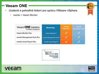 Veeam ONE
 Ucelené a pohodlné řešení pro správu VMware vSphere
 nworks + Veeam Monitor
 